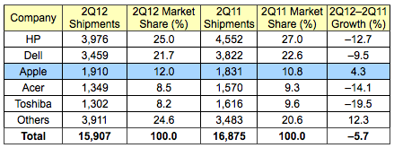 gartner 2Q12 us