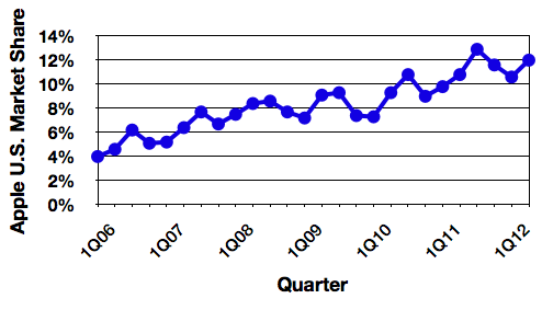 gartner 2Q12 us trend