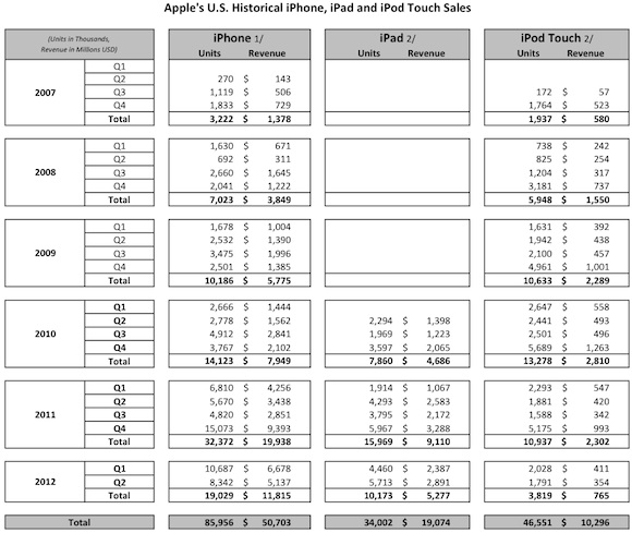 apple ios device us sales thru 2q12