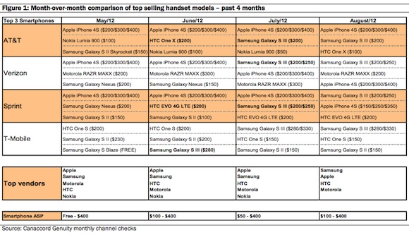 aug 2012 us phones