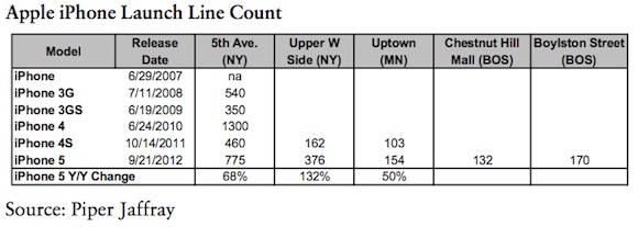 iphone 5 line counts