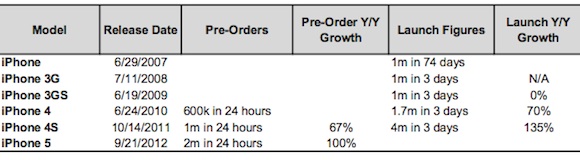 iphone launch weekend sales comparison