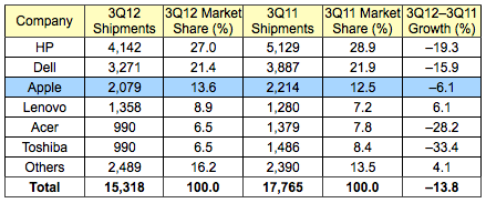 gartner 3Q12 us