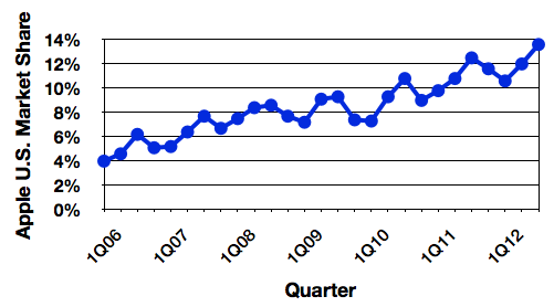 gartner 3Q12 us trend