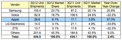 idc 3Q12 phones