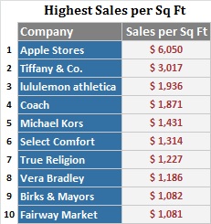 retail sails 2012 ranking