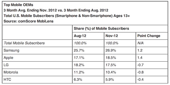 comscore nov12 manufacturers