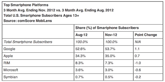 comscore nov12 platforms