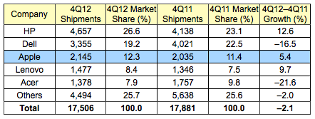 gartner 4Q12 us