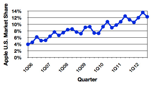 gartner 4Q12 us trend