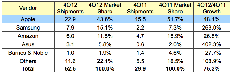 idc_4Q12_tablets