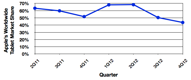 idc_4Q12_tablets_trend