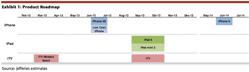 jefferies_apple_roadmap_feb13