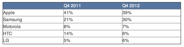 npdsmartphonemarketshare