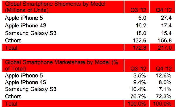 strategy_analytics_top_phones_4q2012