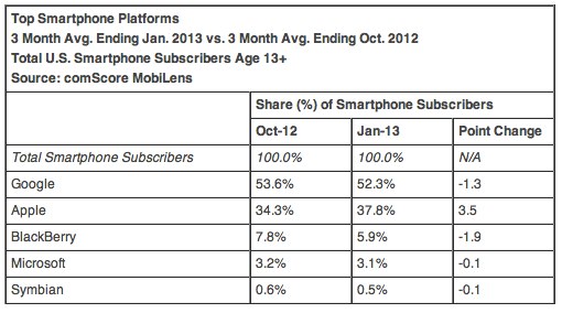 ComScore Reports January 2013 U S Smartphone Subscriber Market Share  comScore Inc 1