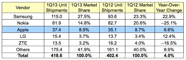 idc_1Q13_phones