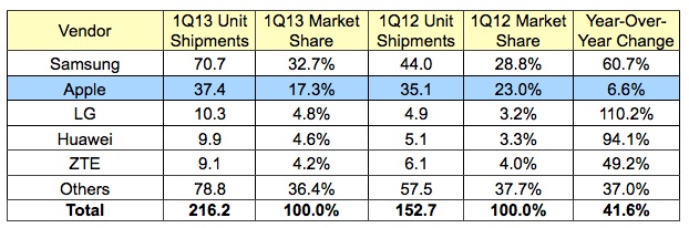 idc_1Q13_smartphones