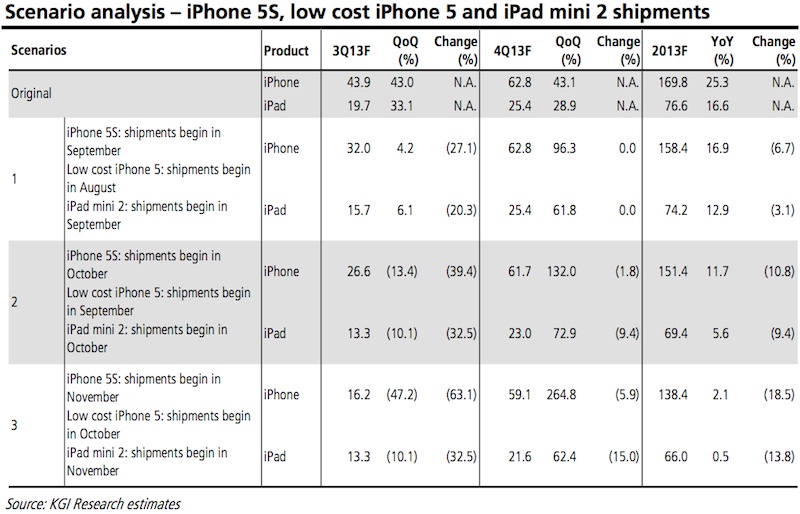 kuo_apr13_iphone_ipad_mini_scenarios