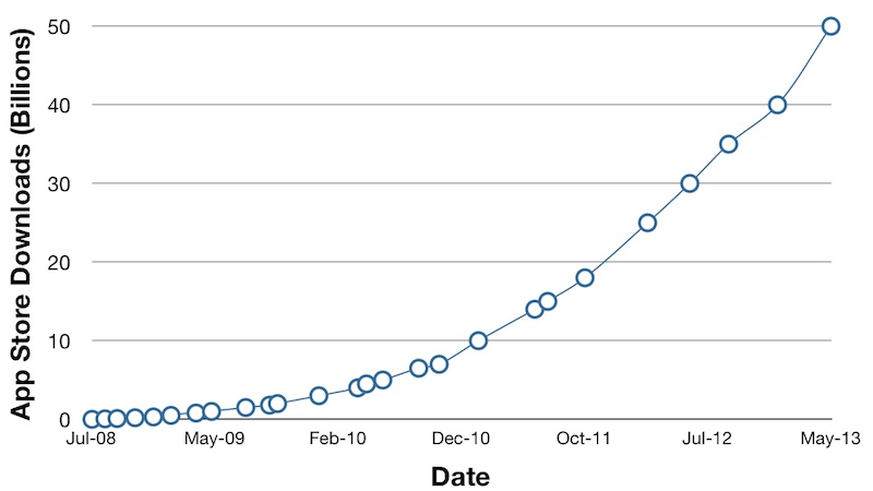 app_store_50_billion_graph