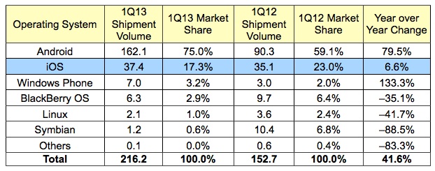 idc_1Q13_phones_os