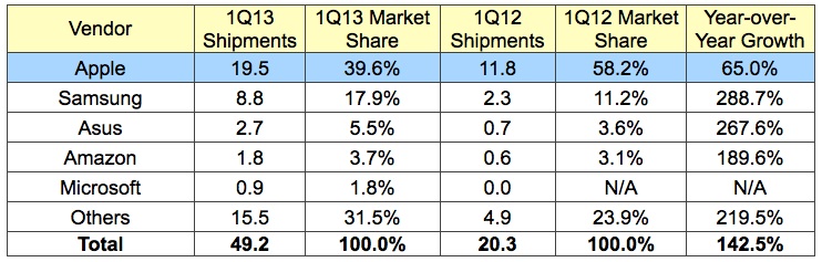 idc_1Q13_tablets