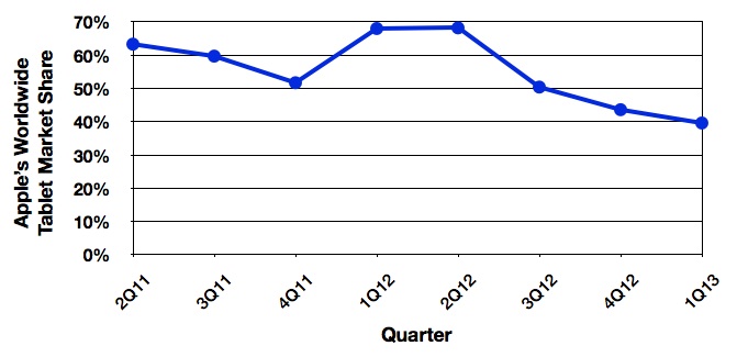 idc_1Q13_tablets_trend