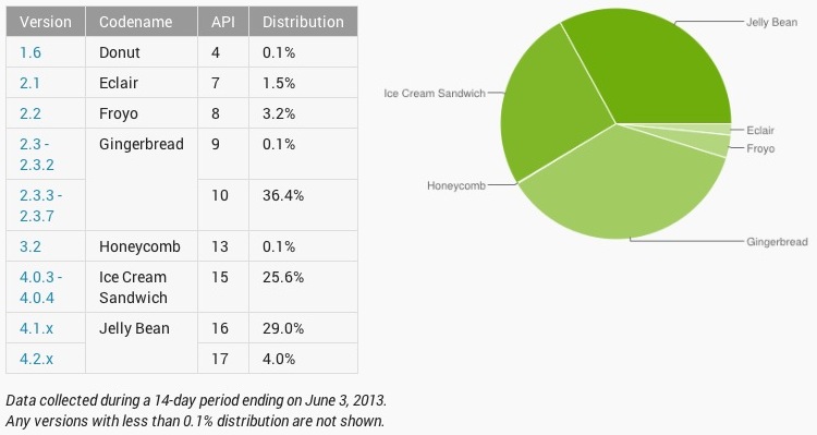 android_fragmentation_jun13