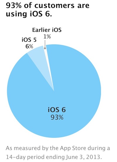 ios_fragmentation_jun13