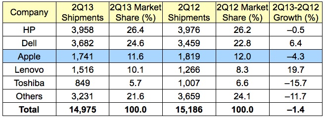 gartner_2Q13_us