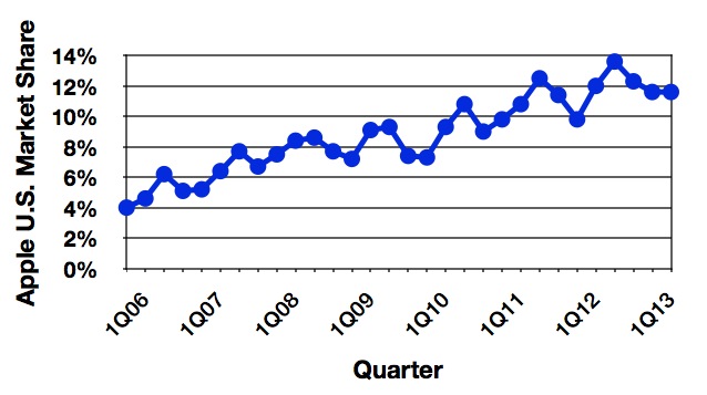 gartner_2Q13_us_trend