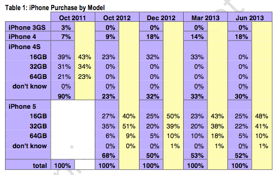 iPhone Purchase by Model