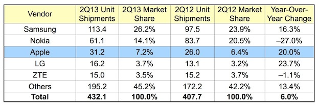 idc_2Q13_phones