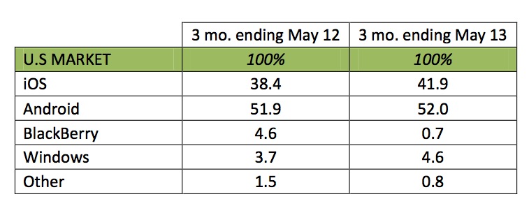 kantar_may13_smartphones_us