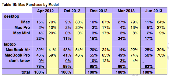 Mac Purchase by Model