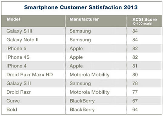 acsi-cust-sat-smartphones