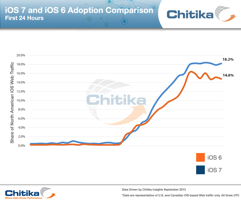 Chitika iOS 7