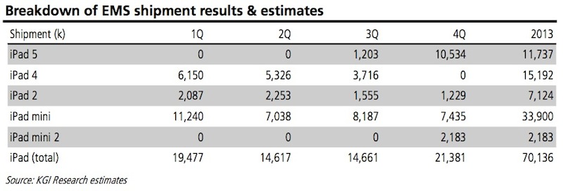 kuo_sep13_ipad_shipments