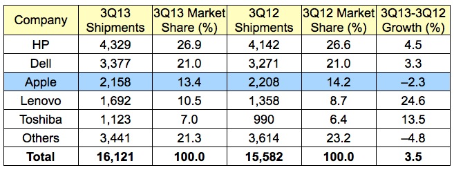 gartner_3Q13_us