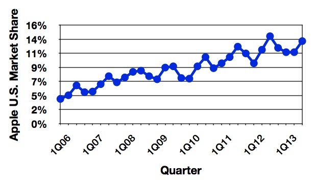 gartner_3Q13_us_trend