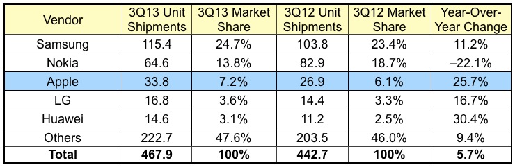 idc_3Q13_phones