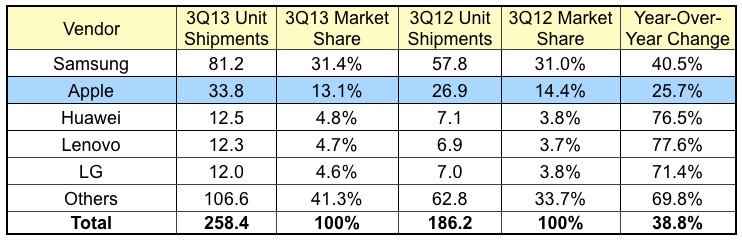 idc_3Q13_smartphones