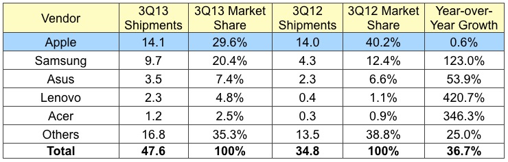 Idc 3Q13 tablets