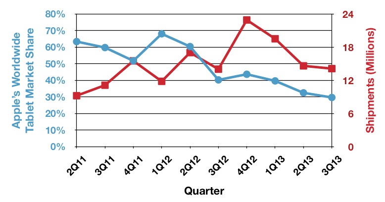 Idc 3Q13 tablets trends