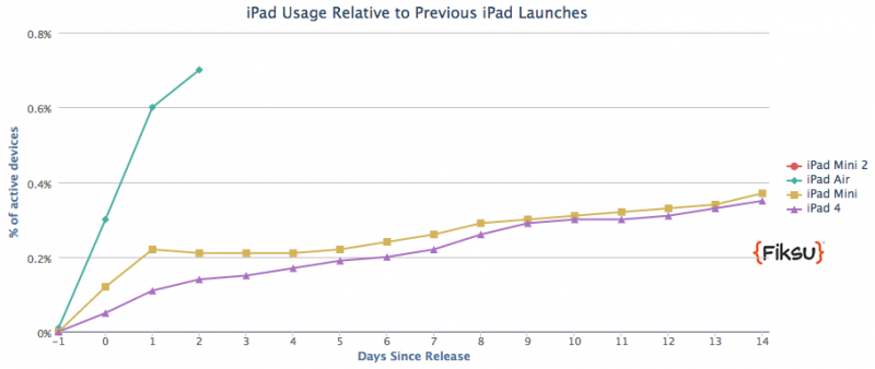 ipadairusage_vs_otheripads