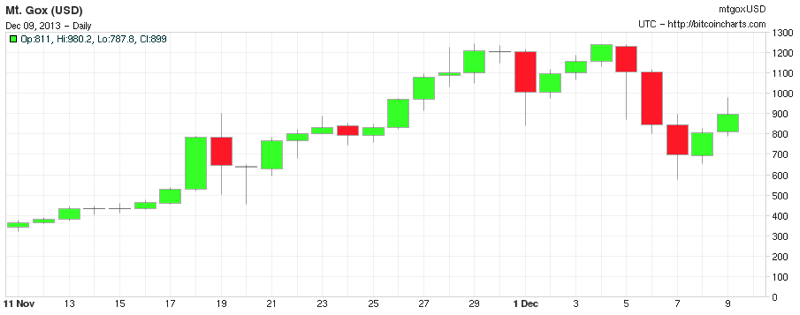 Bitcoin Chart