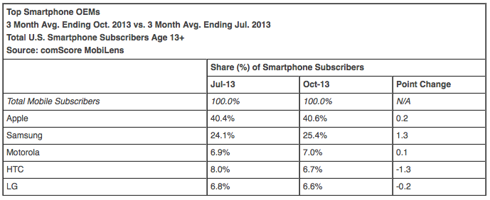 ComScore October 2013