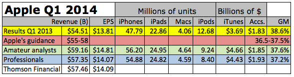 AAPL-earnings-estimates-1q2014