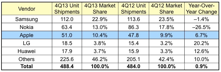 idc_4Q13_phones