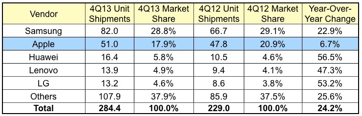 idc_4Q13_smartphones